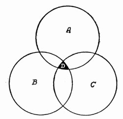 FIGURE 1 - three intersecting circles
