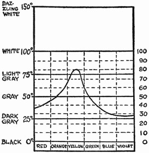 FIGURE 42 - relative luminosity of the spectrum hues
