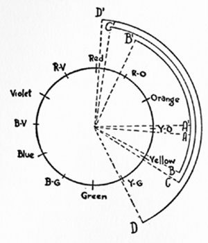 FIGURE 44 - arc or chromatic circle